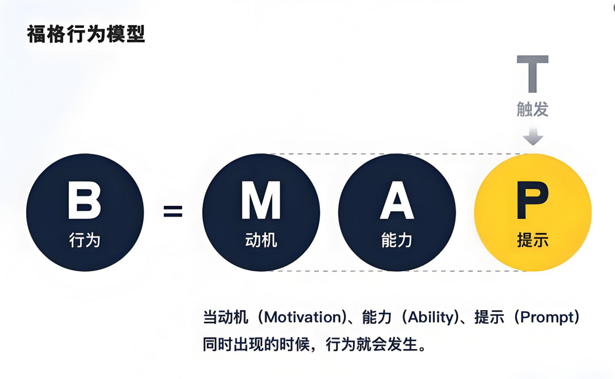 如何利用福格模型消除消费者行动障碍(图1) 如何利用福格模型消除消费者行动障碍(图1)