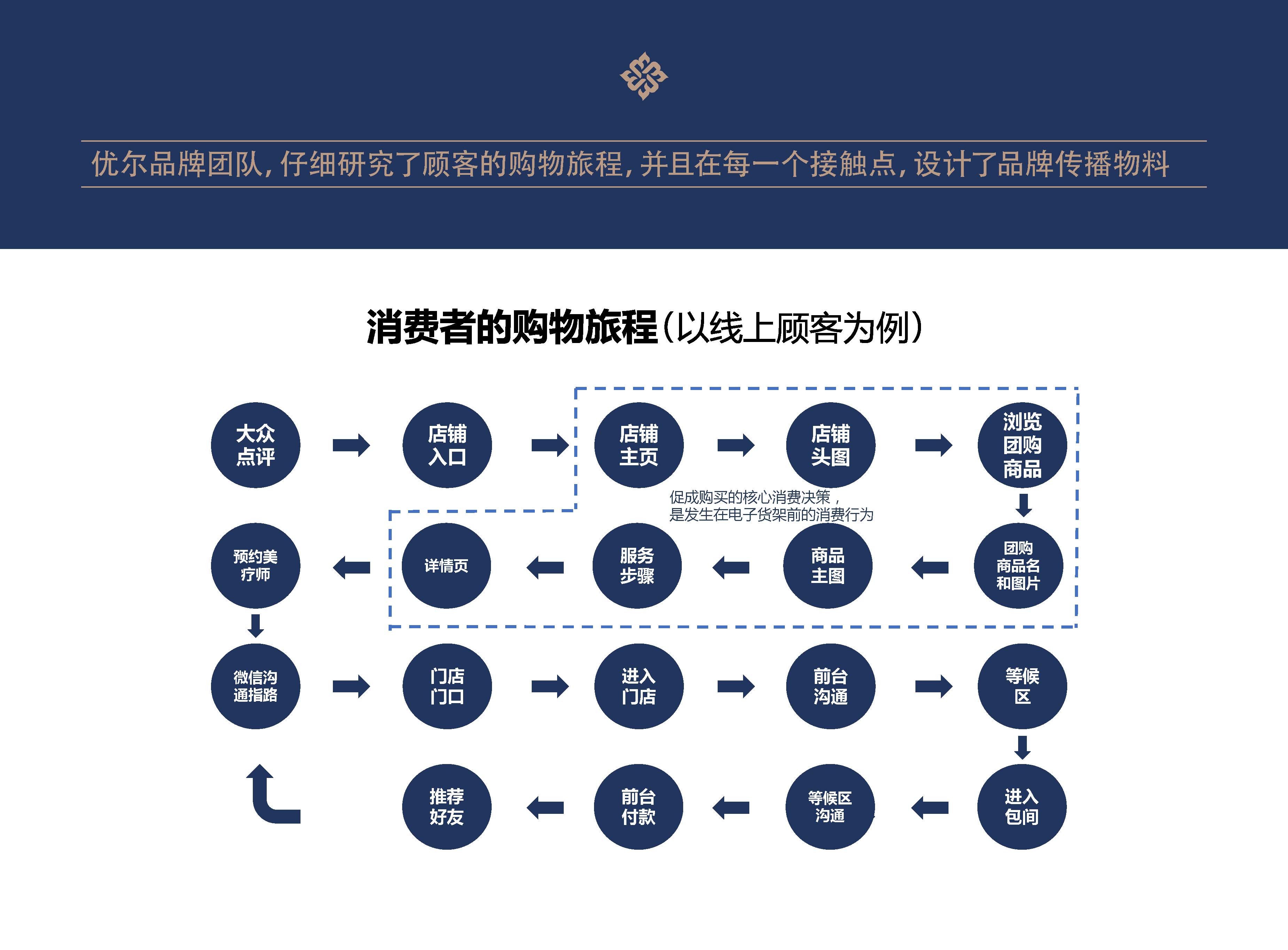 美业品牌全案策划设计,美业连锁品牌logo形象设计,生活美容品牌策划设计,美容美业品牌品牌定位,青岛定位公司,青岛品牌策划公司,青岛美容美业全案策划(图12) 美业品牌全案策划设计,美业连锁品牌logo形象设计,生活美容品牌策划设计,美容美业品牌品牌定位,青岛定位公司,青岛品牌策划公司,青岛美容美业全案策划(图12)